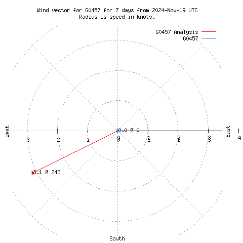 Wind vector chart for last 7 days