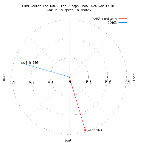 Wind vector chart for last 7 days