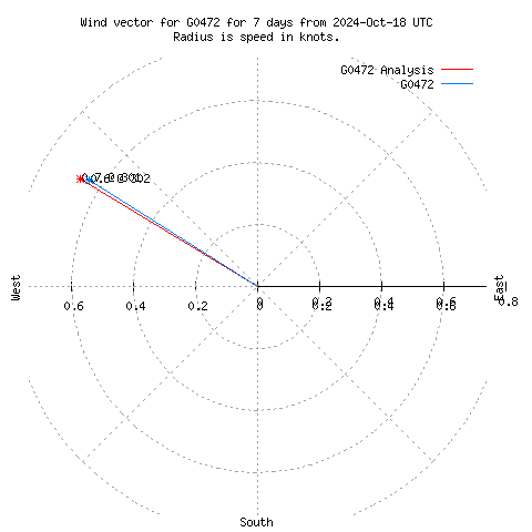 Wind vector chart for last 7 days