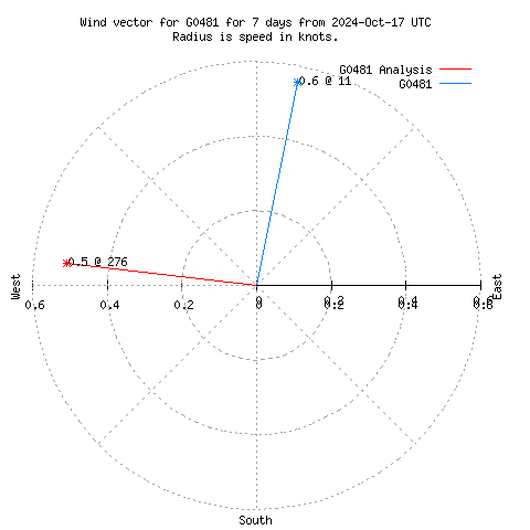 Wind vector chart for last 7 days