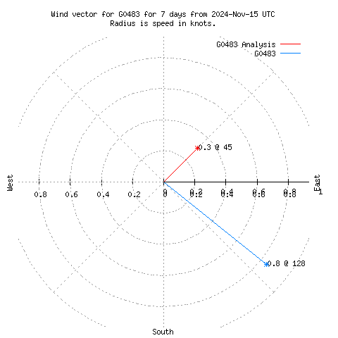 Wind vector chart for last 7 days