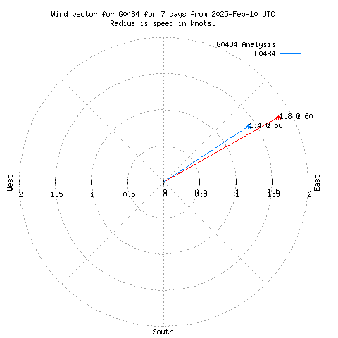 Wind vector chart for last 7 days