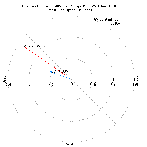 Wind vector chart for last 7 days