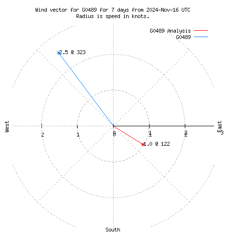 Wind vector chart for last 7 days