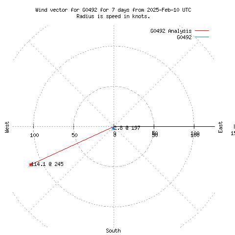 Wind vector chart for last 7 days