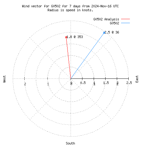 Wind vector chart for last 7 days