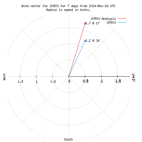 Wind vector chart for last 7 days