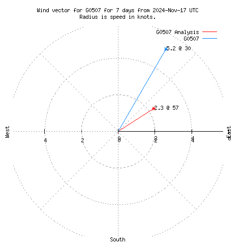 Wind vector chart for last 7 days