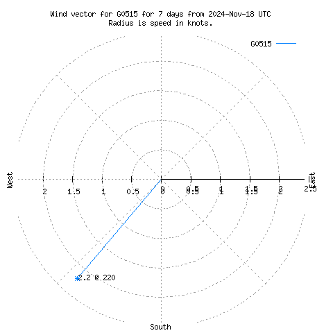 Wind vector chart for last 7 days