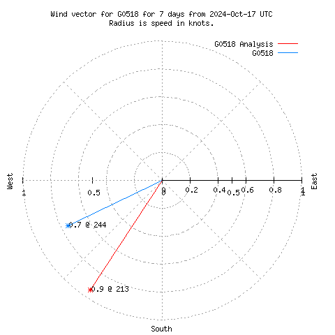 Wind vector chart for last 7 days