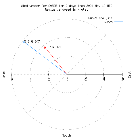 Wind vector chart for last 7 days