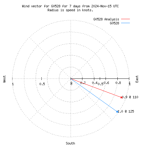 Wind vector chart for last 7 days