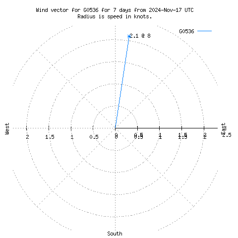 Wind vector chart for last 7 days