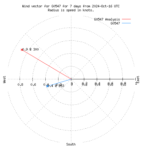 Wind vector chart for last 7 days