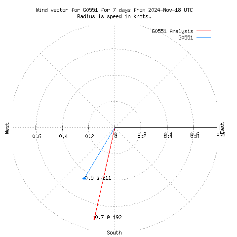 Wind vector chart for last 7 days