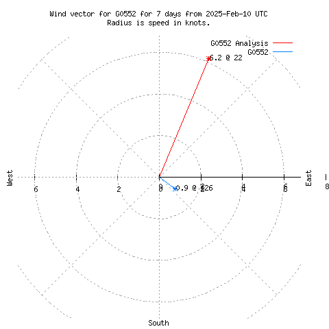 Wind vector chart for last 7 days