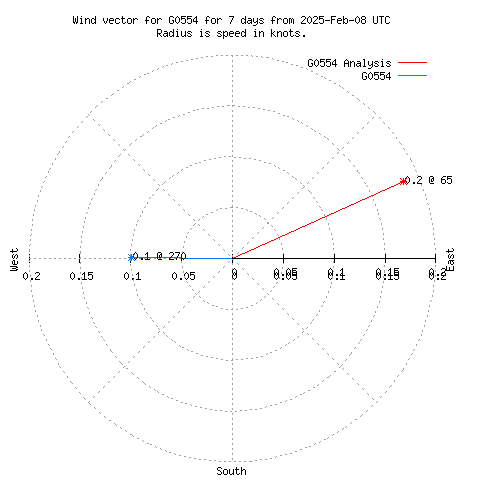 Wind vector chart for last 7 days