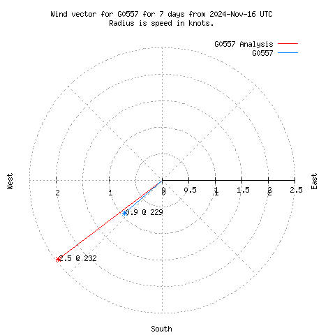 Wind vector chart for last 7 days