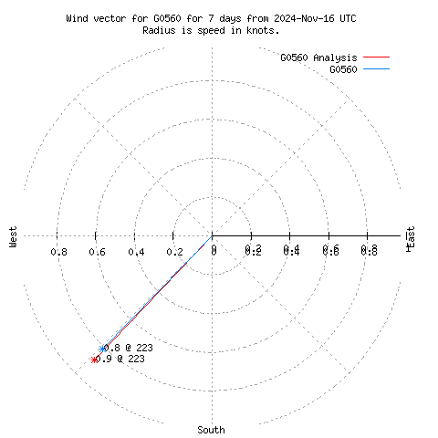 Wind vector chart for last 7 days