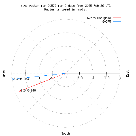 Wind vector chart for last 7 days