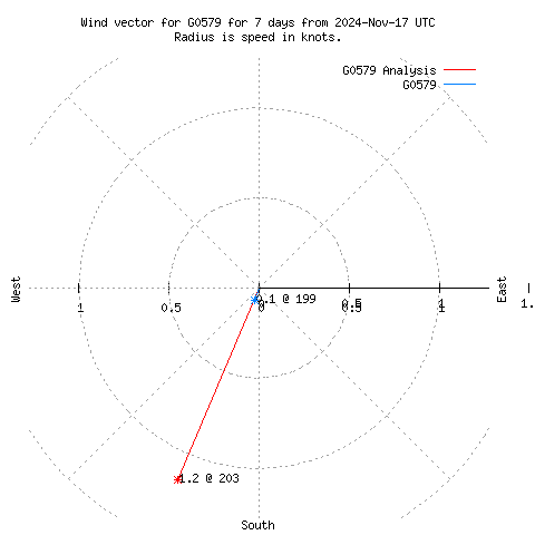 Wind vector chart for last 7 days