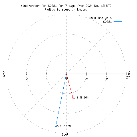 Wind vector chart for last 7 days