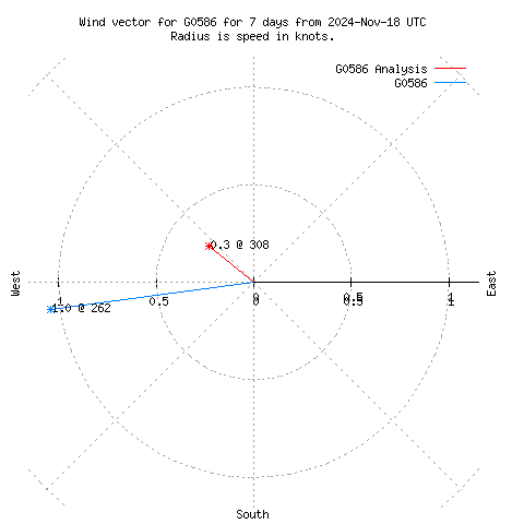 Wind vector chart for last 7 days