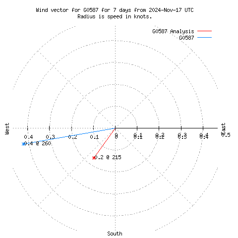 Wind vector chart for last 7 days