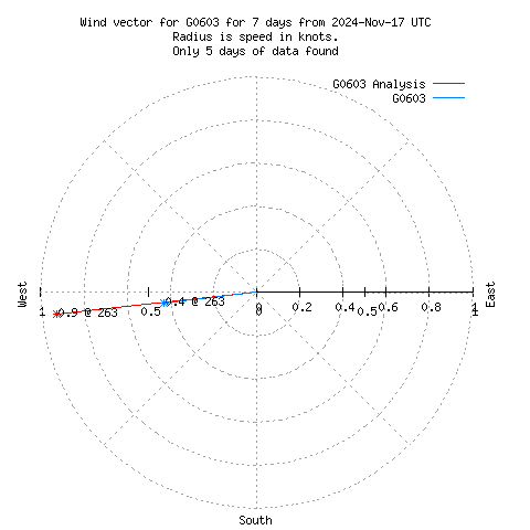 Wind vector chart for last 7 days