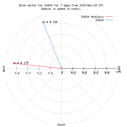 Wind vector chart for last 7 days