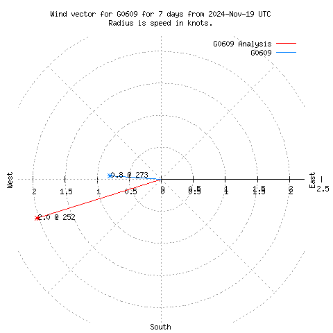 Wind vector chart for last 7 days