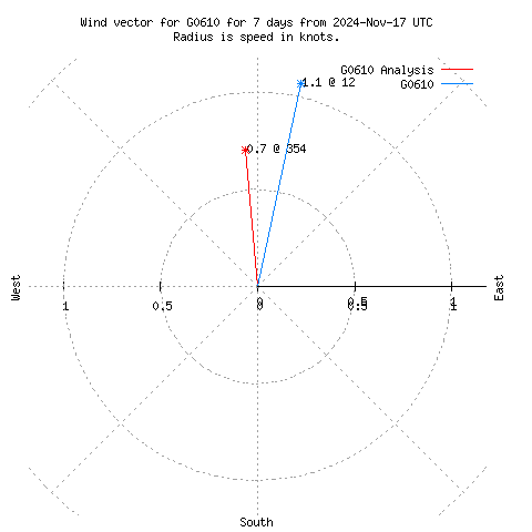 Wind vector chart for last 7 days