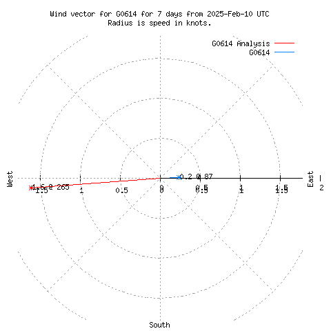 Wind vector chart for last 7 days