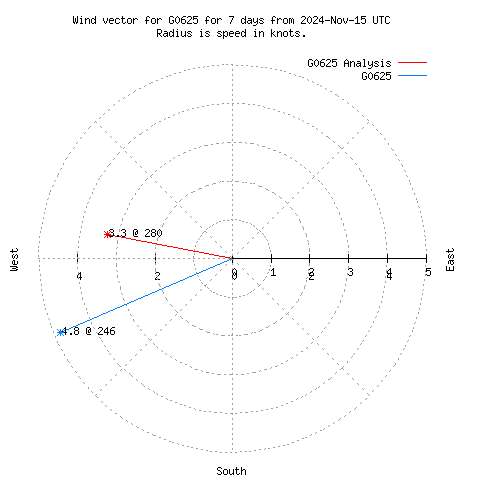 Wind vector chart for last 7 days