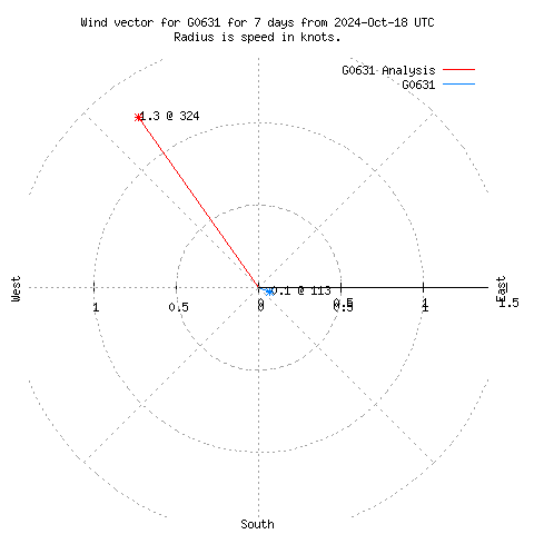 Wind vector chart for last 7 days