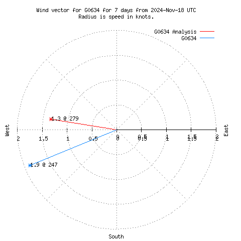 Wind vector chart for last 7 days