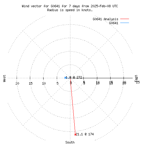 Wind vector chart for last 7 days