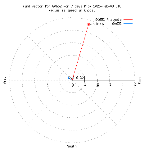 Wind vector chart for last 7 days