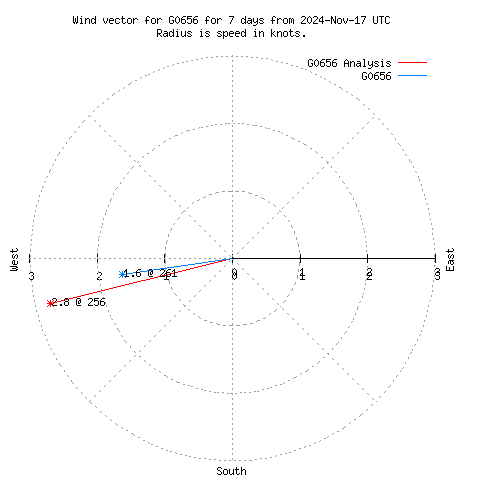 Wind vector chart for last 7 days