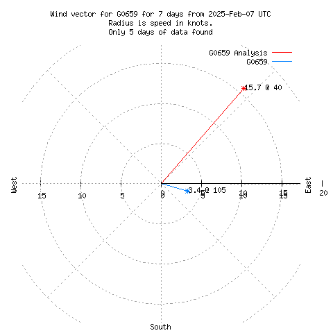 Wind vector chart for last 7 days