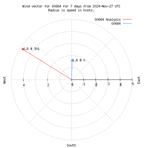 Wind vector chart for last 7 days