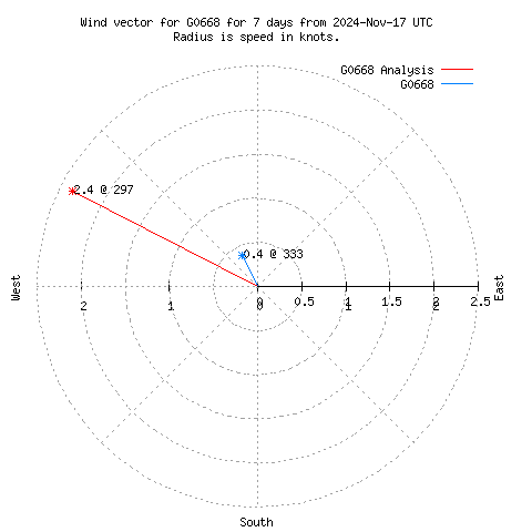 Wind vector chart for last 7 days