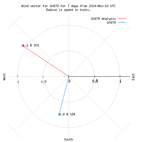 Wind vector chart for last 7 days