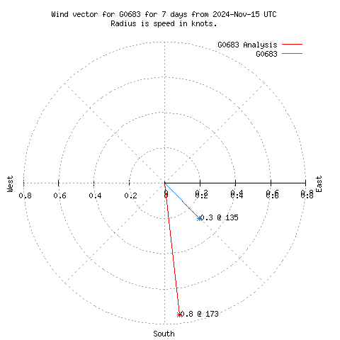 Wind vector chart for last 7 days