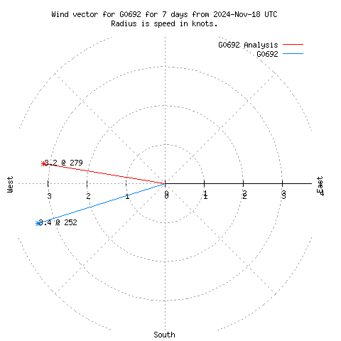 Wind vector chart for last 7 days