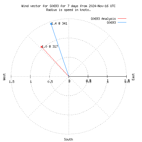 Wind vector chart for last 7 days