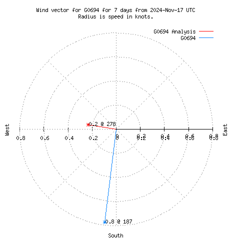 Wind vector chart for last 7 days