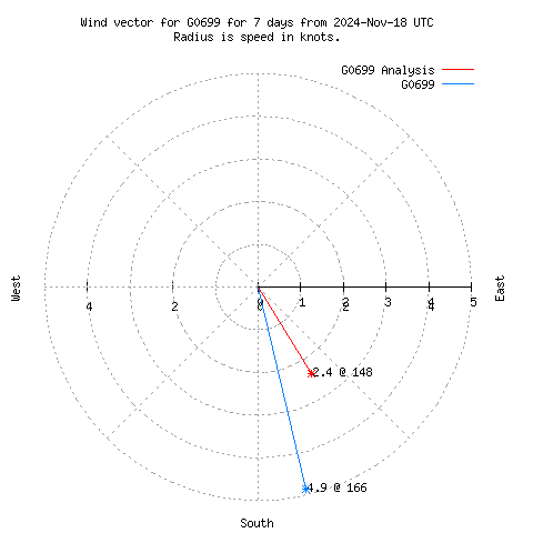 Wind vector chart for last 7 days