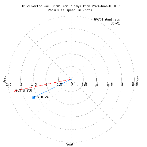 Wind vector chart for last 7 days