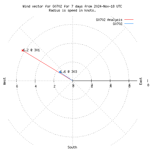 Wind vector chart for last 7 days